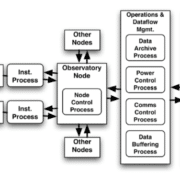 An Integrated Approach To Ocean Observatory Data Acquisition/Management And Infrastructure Control Using Web Services