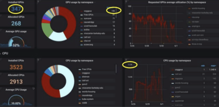 PRP, CHASE-CI, TNRP and OSG