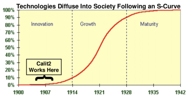 Calit2: Blending Cross-Disciplinary Research with Continual Innovation